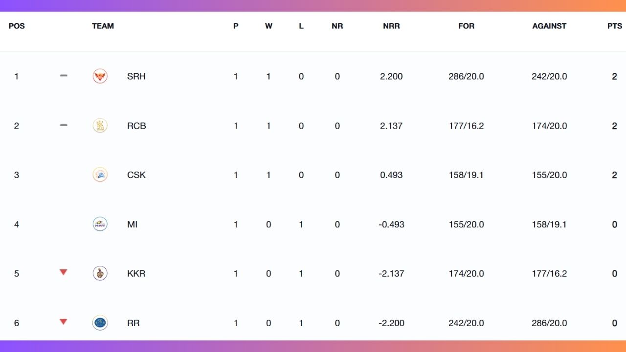 IPL 2025 Points Table Updated SRH On Top RCB 2nd CSK 3rd Position