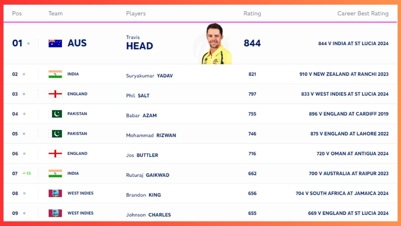 ICC T20 Rankings Ruturaj Gaikwad Abhishek Sharma